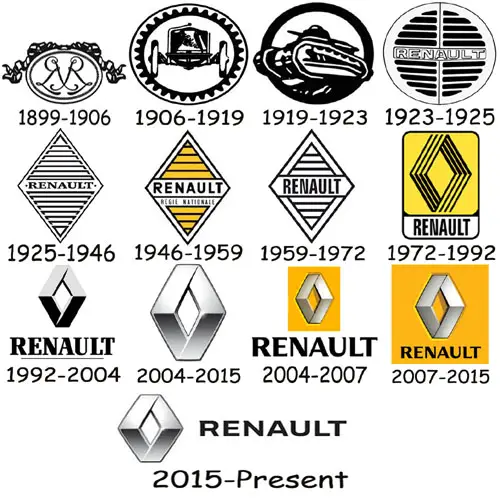 Renault logo history